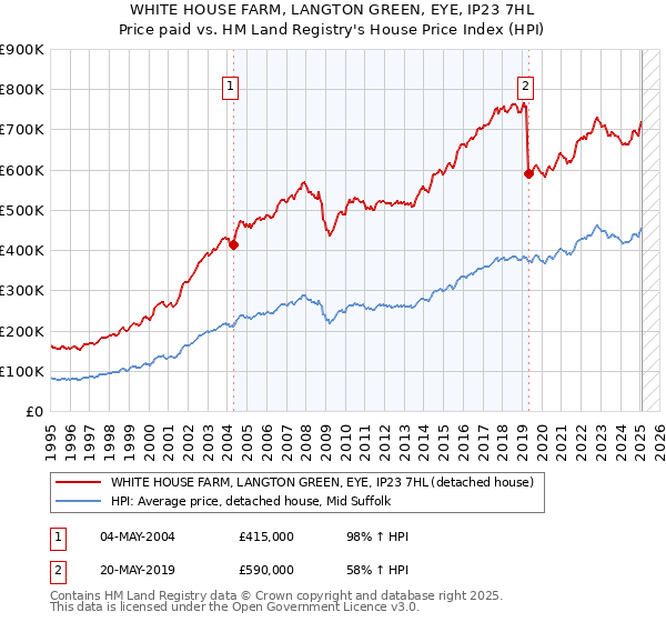 WHITE HOUSE FARM, LANGTON GREEN, EYE, IP23 7HL: Price paid vs HM Land Registry's House Price Index