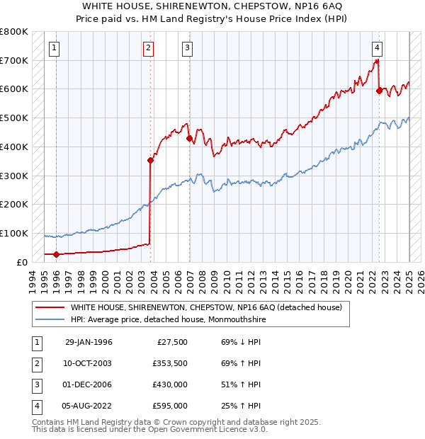 WHITE HOUSE, SHIRENEWTON, CHEPSTOW, NP16 6AQ: Price paid vs HM Land Registry's House Price Index
