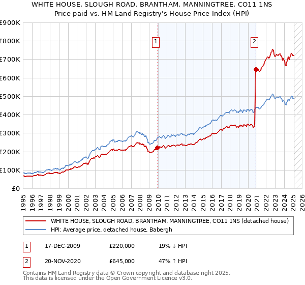 WHITE HOUSE, SLOUGH ROAD, BRANTHAM, MANNINGTREE, CO11 1NS: Price paid vs HM Land Registry's House Price Index