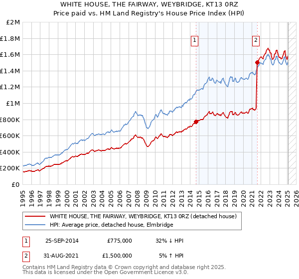 WHITE HOUSE, THE FAIRWAY, WEYBRIDGE, KT13 0RZ: Price paid vs HM Land Registry's House Price Index