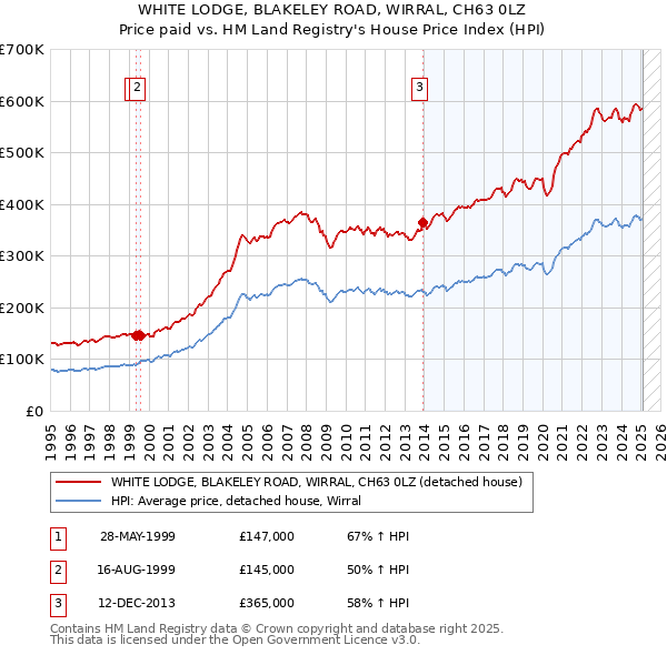 WHITE LODGE, BLAKELEY ROAD, WIRRAL, CH63 0LZ: Price paid vs HM Land Registry's House Price Index