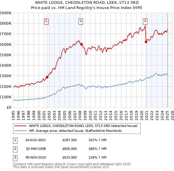 WHITE LODGE, CHEDDLETON ROAD, LEEK, ST13 5RD: Price paid vs HM Land Registry's House Price Index