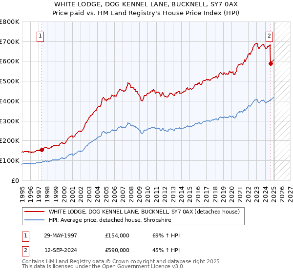 WHITE LODGE, DOG KENNEL LANE, BUCKNELL, SY7 0AX: Price paid vs HM Land Registry's House Price Index