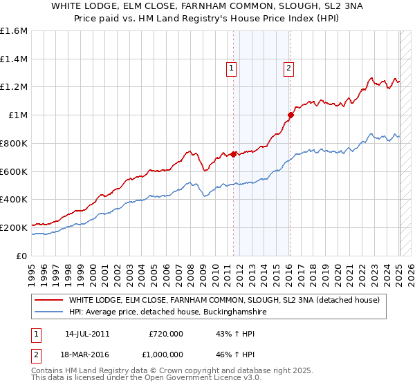 WHITE LODGE, ELM CLOSE, FARNHAM COMMON, SLOUGH, SL2 3NA: Price paid vs HM Land Registry's House Price Index