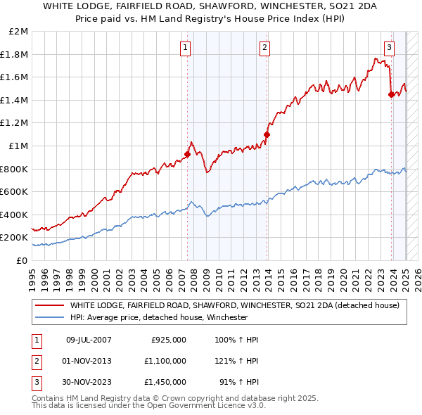 WHITE LODGE, FAIRFIELD ROAD, SHAWFORD, WINCHESTER, SO21 2DA: Price paid vs HM Land Registry's House Price Index