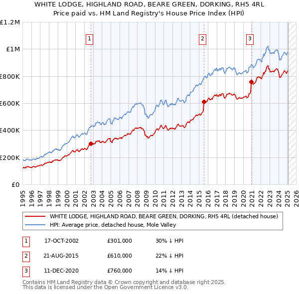 WHITE LODGE, HIGHLAND ROAD, BEARE GREEN, DORKING, RH5 4RL: Price paid vs HM Land Registry's House Price Index