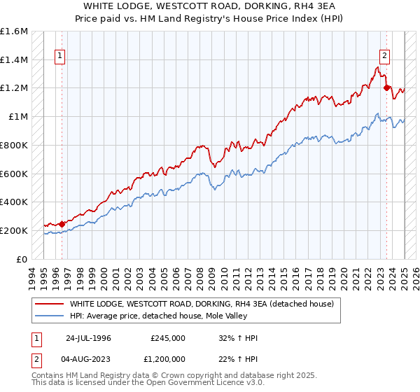 WHITE LODGE, WESTCOTT ROAD, DORKING, RH4 3EA: Price paid vs HM Land Registry's House Price Index