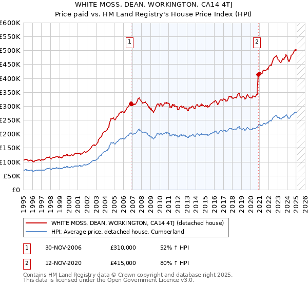 WHITE MOSS, DEAN, WORKINGTON, CA14 4TJ: Price paid vs HM Land Registry's House Price Index