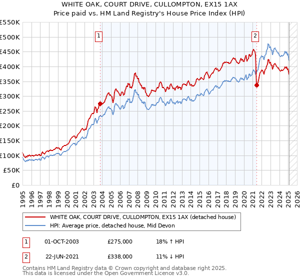 WHITE OAK, COURT DRIVE, CULLOMPTON, EX15 1AX: Price paid vs HM Land Registry's House Price Index