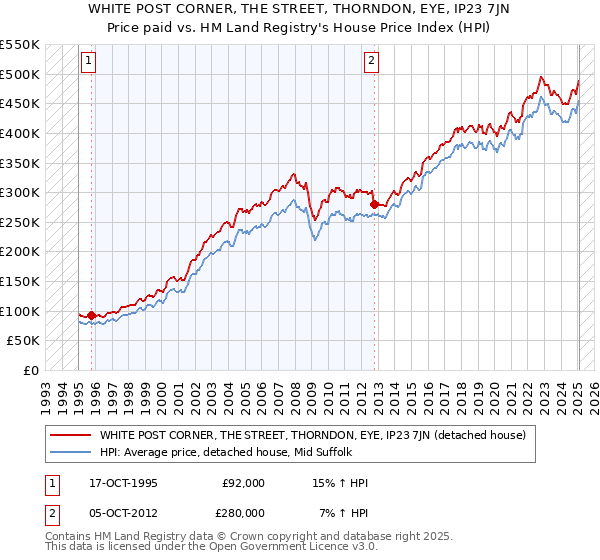 WHITE POST CORNER, THE STREET, THORNDON, EYE, IP23 7JN: Price paid vs HM Land Registry's House Price Index