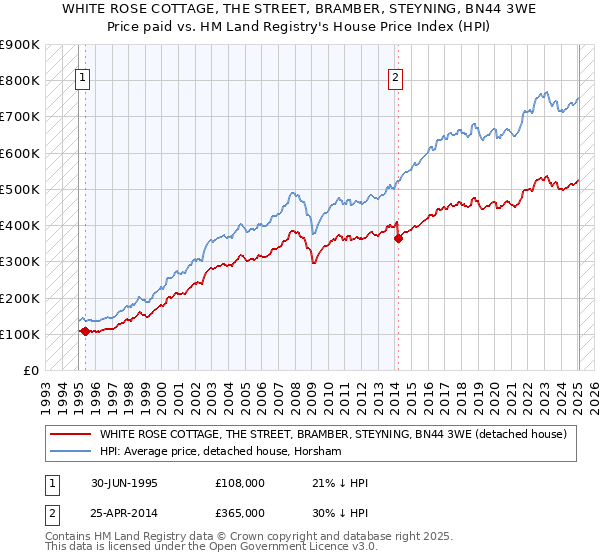 WHITE ROSE COTTAGE, THE STREET, BRAMBER, STEYNING, BN44 3WE: Price paid vs HM Land Registry's House Price Index