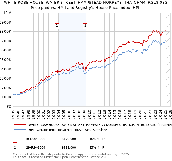 WHITE ROSE HOUSE, WATER STREET, HAMPSTEAD NORREYS, THATCHAM, RG18 0SG: Price paid vs HM Land Registry's House Price Index