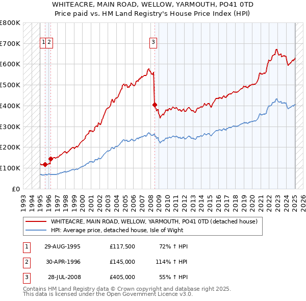 WHITEACRE, MAIN ROAD, WELLOW, YARMOUTH, PO41 0TD: Price paid vs HM Land Registry's House Price Index