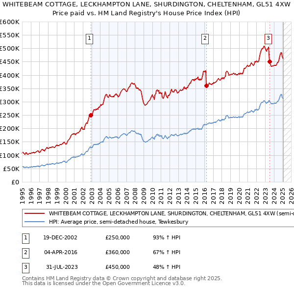 WHITEBEAM COTTAGE, LECKHAMPTON LANE, SHURDINGTON, CHELTENHAM, GL51 4XW: Price paid vs HM Land Registry's House Price Index