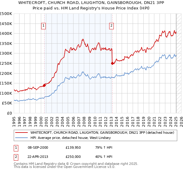 WHITECROFT, CHURCH ROAD, LAUGHTON, GAINSBOROUGH, DN21 3PP: Price paid vs HM Land Registry's House Price Index