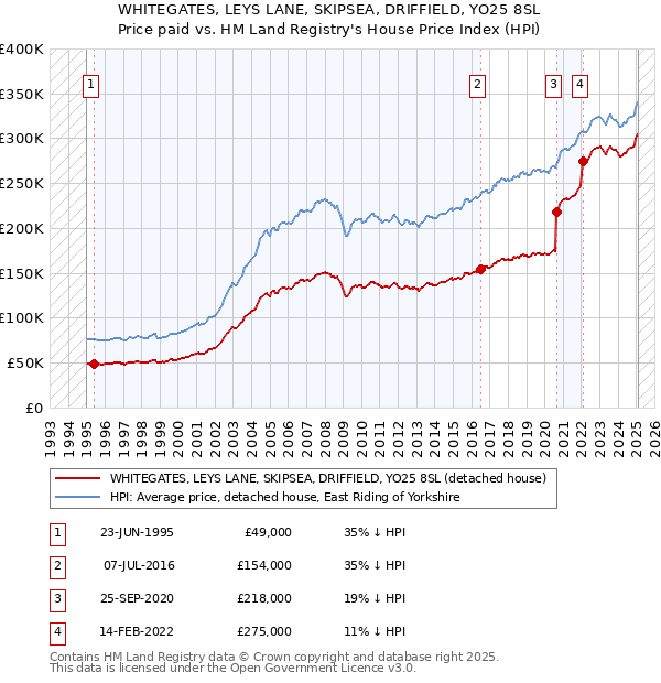 WHITEGATES, LEYS LANE, SKIPSEA, DRIFFIELD, YO25 8SL: Price paid vs HM Land Registry's House Price Index