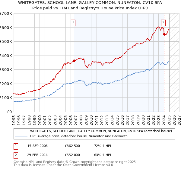 WHITEGATES, SCHOOL LANE, GALLEY COMMON, NUNEATON, CV10 9PA: Price paid vs HM Land Registry's House Price Index