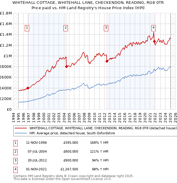 WHITEHALL COTTAGE, WHITEHALL LANE, CHECKENDON, READING, RG8 0TR: Price paid vs HM Land Registry's House Price Index