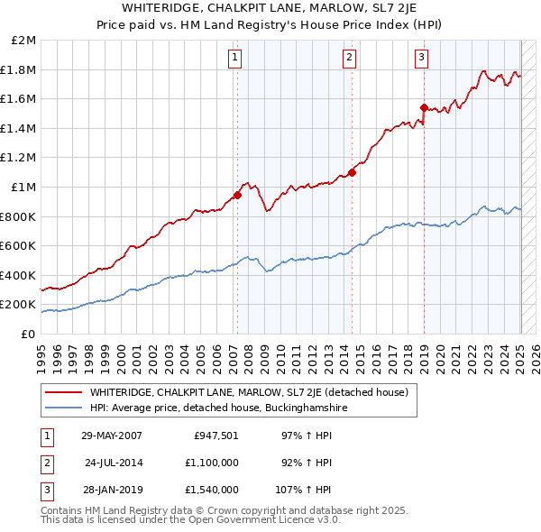 WHITERIDGE, CHALKPIT LANE, MARLOW, SL7 2JE: Price paid vs HM Land Registry's House Price Index