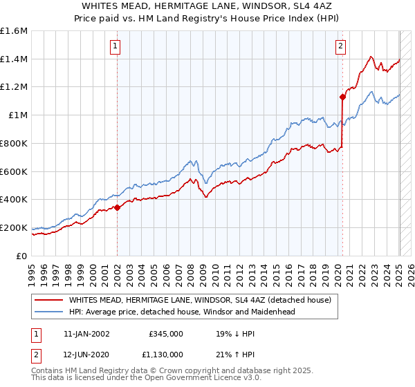WHITES MEAD, HERMITAGE LANE, WINDSOR, SL4 4AZ: Price paid vs HM Land Registry's House Price Index