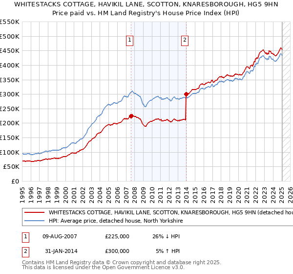 WHITESTACKS COTTAGE, HAVIKIL LANE, SCOTTON, KNARESBOROUGH, HG5 9HN: Price paid vs HM Land Registry's House Price Index