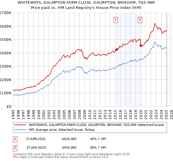 WHITEWAYS, GALMPTON FARM CLOSE, GALMPTON, BRIXHAM, TQ5 0NP: Price paid vs HM Land Registry's House Price Index
