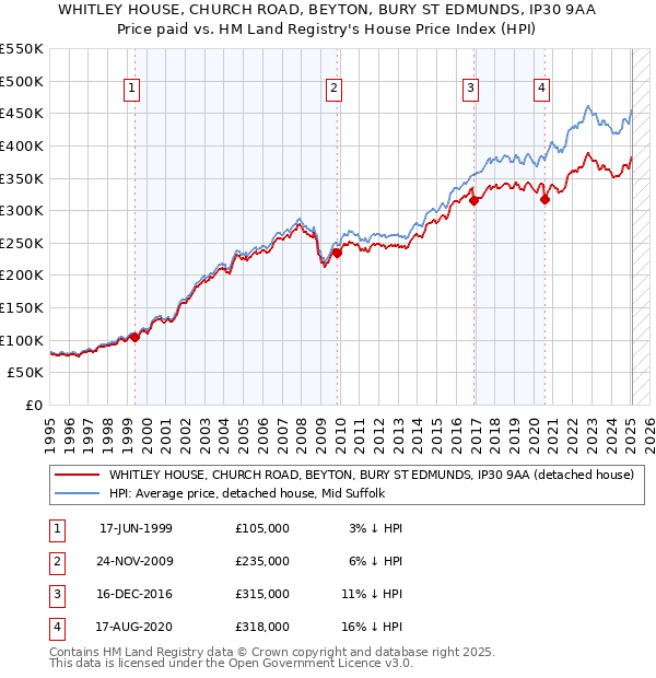 WHITLEY HOUSE, CHURCH ROAD, BEYTON, BURY ST EDMUNDS, IP30 9AA: Price paid vs HM Land Registry's House Price Index