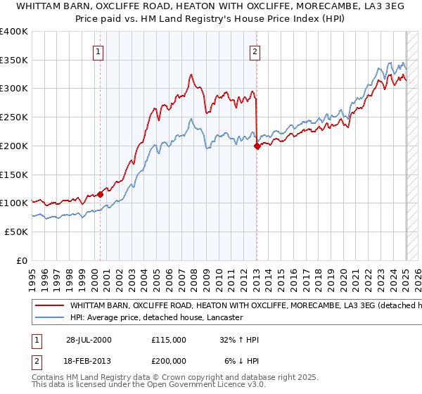 WHITTAM BARN, OXCLIFFE ROAD, HEATON WITH OXCLIFFE, MORECAMBE, LA3 3EG: Price paid vs HM Land Registry's House Price Index