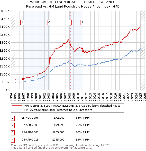 WHROSIMERE, ELSON ROAD, ELLESMERE, SY12 9EU: Price paid vs HM Land Registry's House Price Index