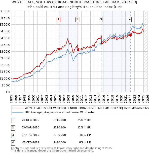 WHYTELEAFE, SOUTHWICK ROAD, NORTH BOARHUNT, FAREHAM, PO17 6DJ: Price paid vs HM Land Registry's House Price Index