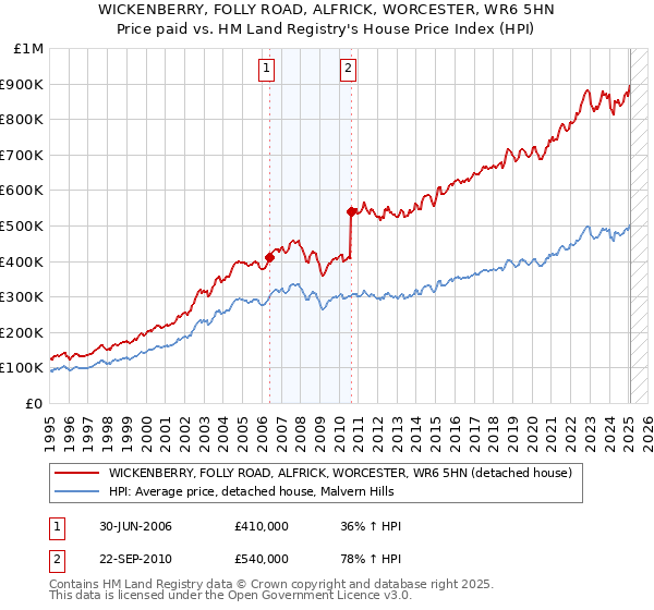 WICKENBERRY, FOLLY ROAD, ALFRICK, WORCESTER, WR6 5HN: Price paid vs HM Land Registry's House Price Index