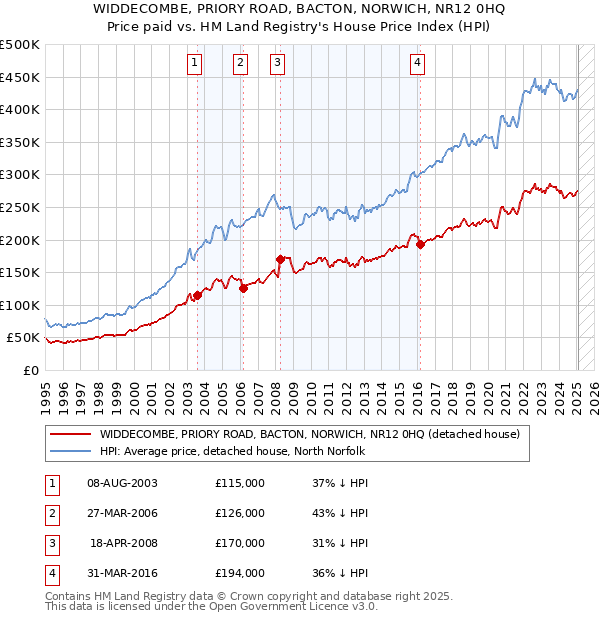 WIDDECOMBE, PRIORY ROAD, BACTON, NORWICH, NR12 0HQ: Price paid vs HM Land Registry's House Price Index