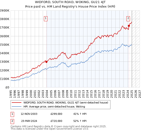 WIDFORD, SOUTH ROAD, WOKING, GU21 4JT: Price paid vs HM Land Registry's House Price Index