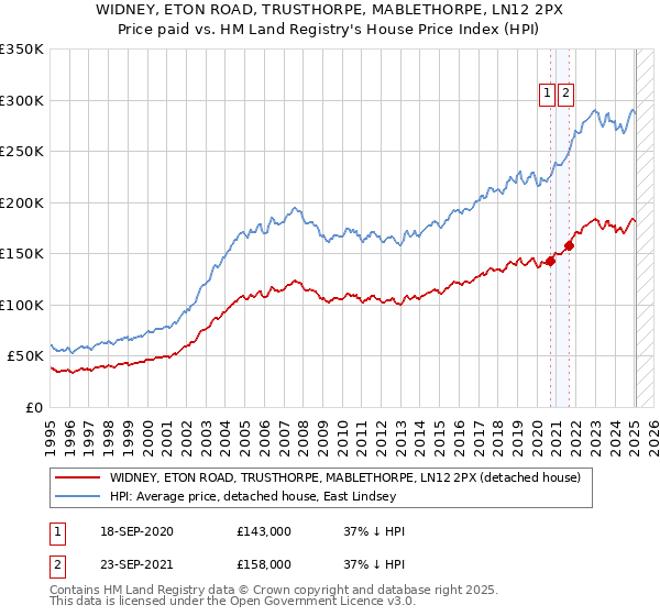 WIDNEY, ETON ROAD, TRUSTHORPE, MABLETHORPE, LN12 2PX: Price paid vs HM Land Registry's House Price Index