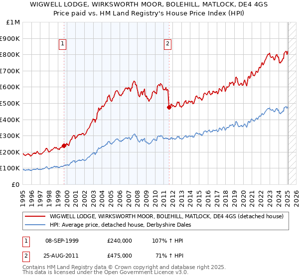 WIGWELL LODGE, WIRKSWORTH MOOR, BOLEHILL, MATLOCK, DE4 4GS: Price paid vs HM Land Registry's House Price Index