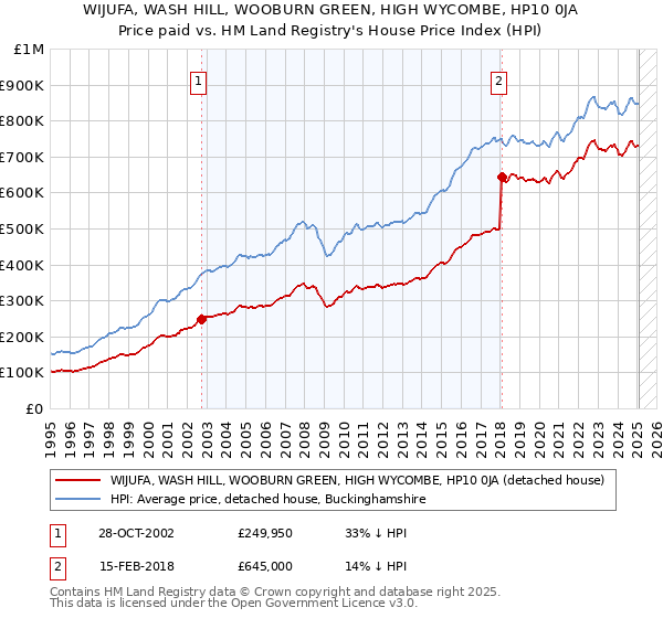 WIJUFA, WASH HILL, WOOBURN GREEN, HIGH WYCOMBE, HP10 0JA: Price paid vs HM Land Registry's House Price Index