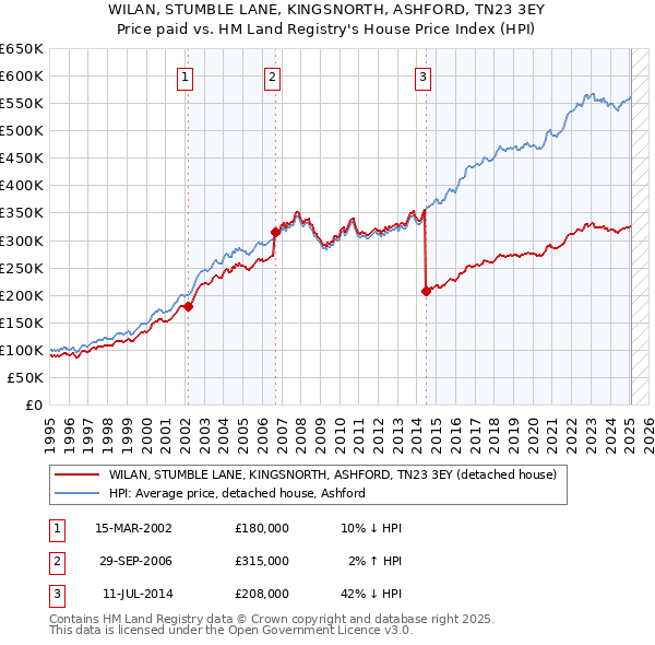 WILAN, STUMBLE LANE, KINGSNORTH, ASHFORD, TN23 3EY: Price paid vs HM Land Registry's House Price Index