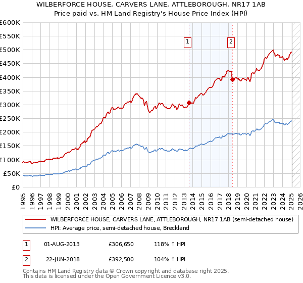 WILBERFORCE HOUSE, CARVERS LANE, ATTLEBOROUGH, NR17 1AB: Price paid vs HM Land Registry's House Price Index