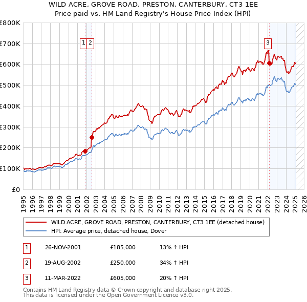 WILD ACRE, GROVE ROAD, PRESTON, CANTERBURY, CT3 1EE: Price paid vs HM Land Registry's House Price Index