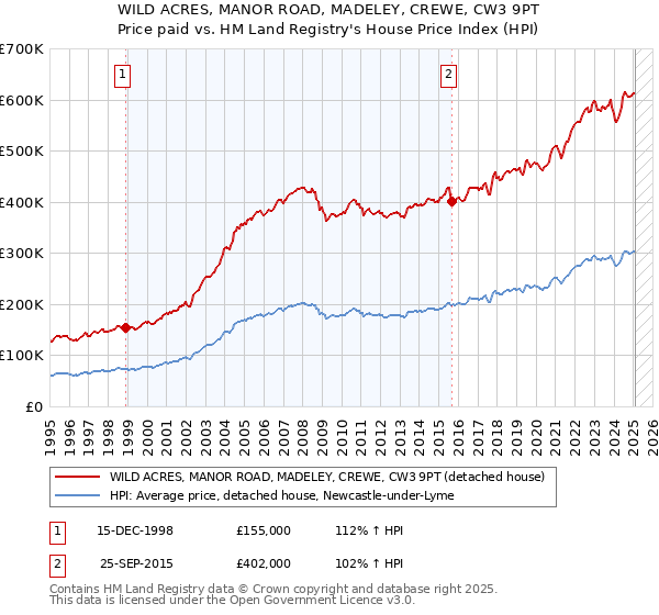 WILD ACRES, MANOR ROAD, MADELEY, CREWE, CW3 9PT: Price paid vs HM Land Registry's House Price Index