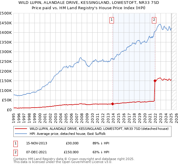WILD LUPIN, ALANDALE DRIVE, KESSINGLAND, LOWESTOFT, NR33 7SD: Price paid vs HM Land Registry's House Price Index
