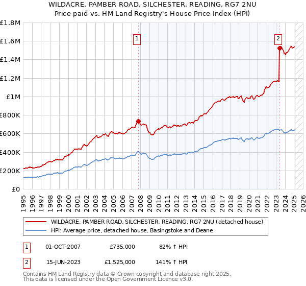 WILDACRE, PAMBER ROAD, SILCHESTER, READING, RG7 2NU: Price paid vs HM Land Registry's House Price Index