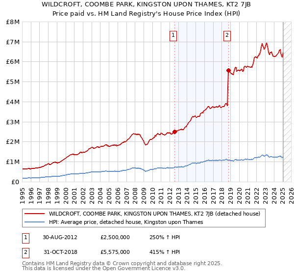 WILDCROFT, COOMBE PARK, KINGSTON UPON THAMES, KT2 7JB: Price paid vs HM Land Registry's House Price Index