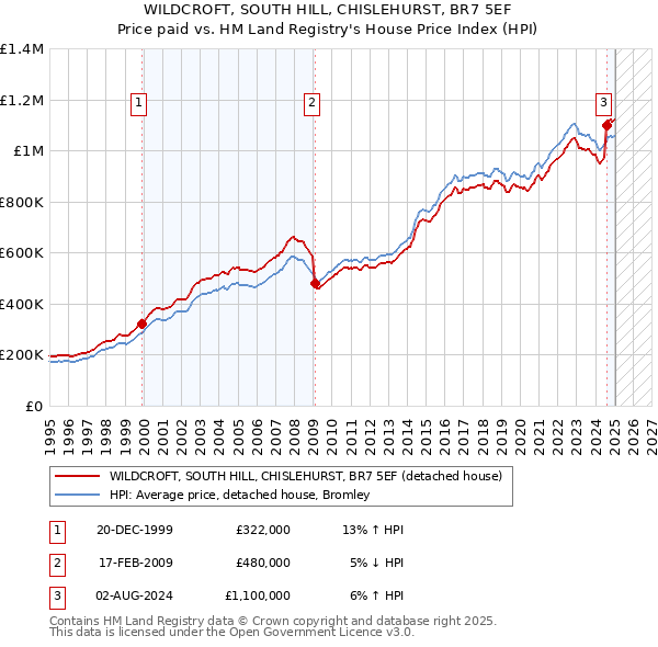 WILDCROFT, SOUTH HILL, CHISLEHURST, BR7 5EF: Price paid vs HM Land Registry's House Price Index