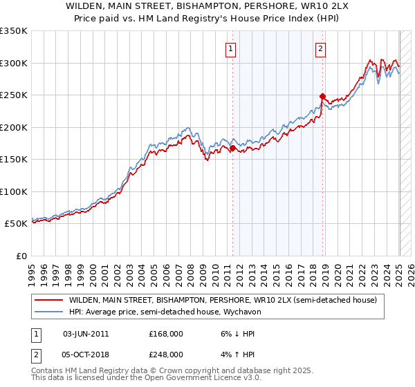 WILDEN, MAIN STREET, BISHAMPTON, PERSHORE, WR10 2LX: Price paid vs HM Land Registry's House Price Index