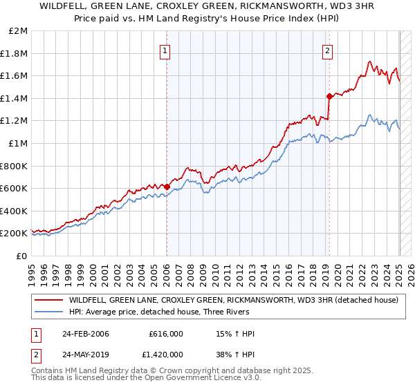 WILDFELL, GREEN LANE, CROXLEY GREEN, RICKMANSWORTH, WD3 3HR: Price paid vs HM Land Registry's House Price Index