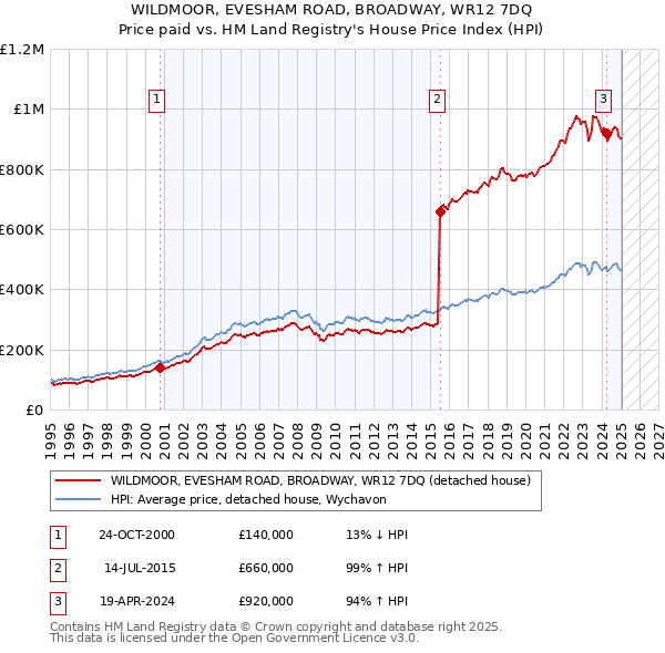 WILDMOOR, EVESHAM ROAD, BROADWAY, WR12 7DQ: Price paid vs HM Land Registry's House Price Index