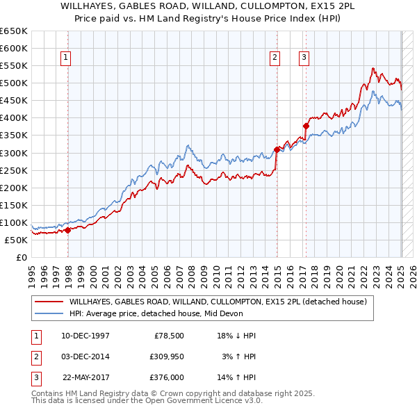 WILLHAYES, GABLES ROAD, WILLAND, CULLOMPTON, EX15 2PL: Price paid vs HM Land Registry's House Price Index