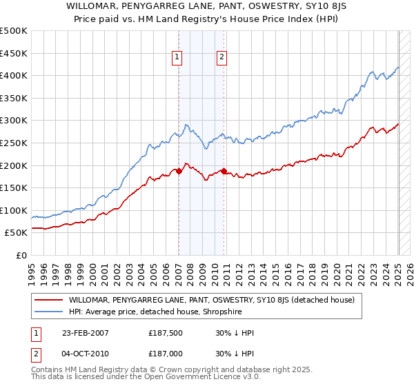 WILLOMAR, PENYGARREG LANE, PANT, OSWESTRY, SY10 8JS: Price paid vs HM Land Registry's House Price Index
