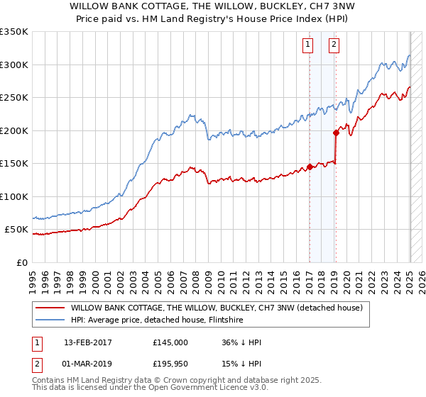 WILLOW BANK COTTAGE, THE WILLOW, BUCKLEY, CH7 3NW: Price paid vs HM Land Registry's House Price Index